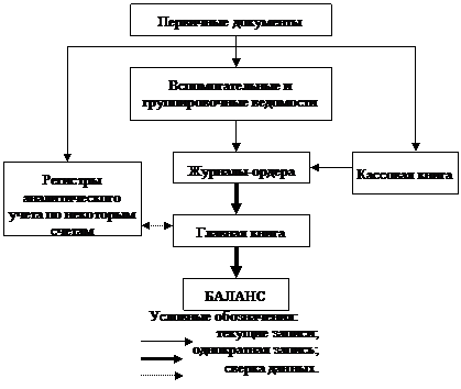 Тема 9. Техника и формы бухгалтерского учета - student2.ru