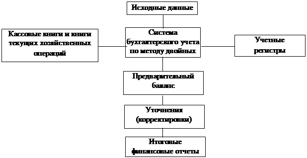 Тема: Основные элементы учетно-аналитической системы. Система бухгалтерского учета и бухгалтерских записей. - student2.ru