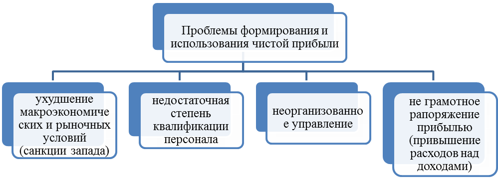 теоретические аспекты формирования и использования прибыли кредитной организации - student2.ru