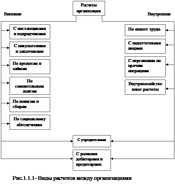 Теоретические основы учета и анализа расчетов с поставщиками и подрядчиками - student2.ru