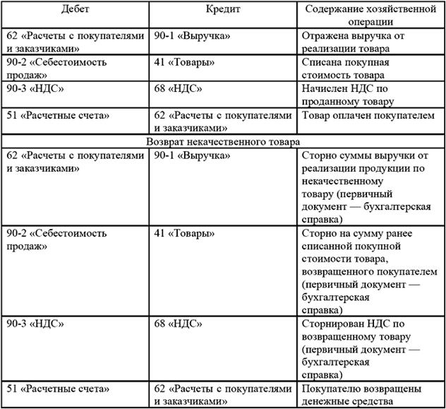 Типичные ошибки в бухгалтерском учете и отчетности - student2.ru