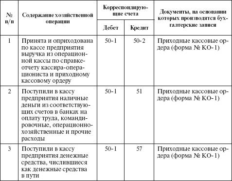 Типовая корреспонденция счетов по учету денежных средств - student2.ru