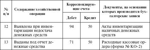 Типовая корреспонденция счетов по учету денежных средств - student2.ru