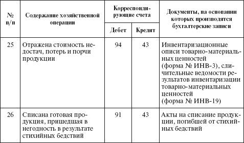 Типовая корреспонденция счетов по учету готовой продукции - student2.ru