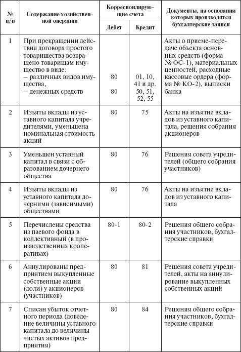 Типовая корреспонденция счетов по учету капитала, резервов, целевого финансирования - student2.ru