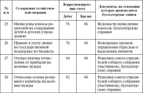Типовая корреспонденция счетов по учету капитала, резервов, целевого финансирования - student2.ru