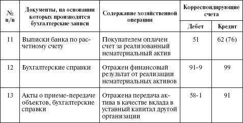 Типовая корреспонденция счетов по учету нематериальных активов - student2.ru