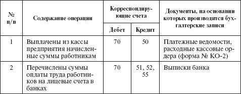 Типовая корреспонденция счетов по учету оплаты труда - student2.ru