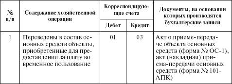 Типовая корреспонденция счетов по учету основных средств - student2.ru