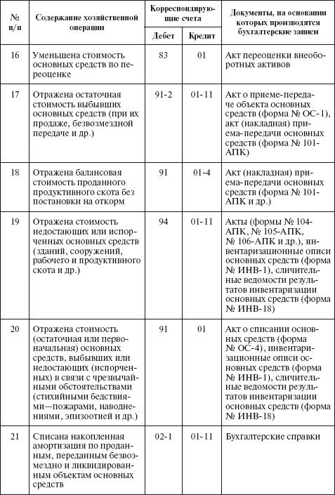 Типовая корреспонденция счетов по учету основных средств - student2.ru