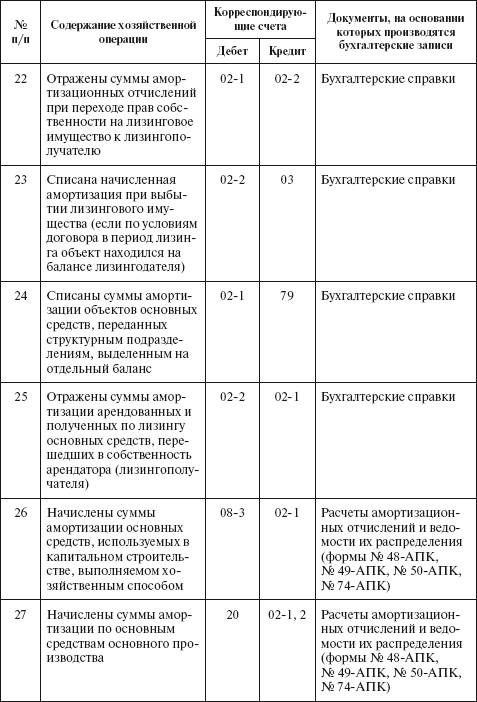 Типовая корреспонденция счетов по учету основных средств - student2.ru