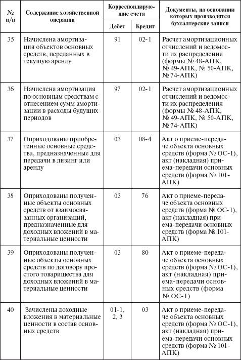 Типовая корреспонденция счетов по учету основных средств - student2.ru