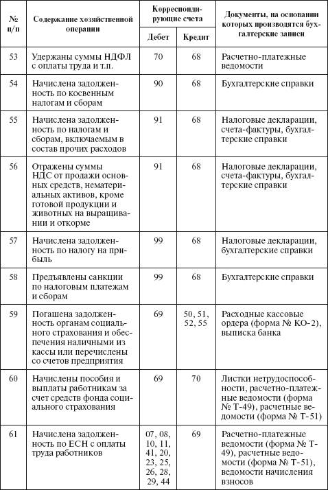 Типовая корреспонденция счетов по учету расчетов - student2.ru