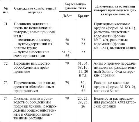 Типовая корреспонденция счетов по учету расчетов - student2.ru