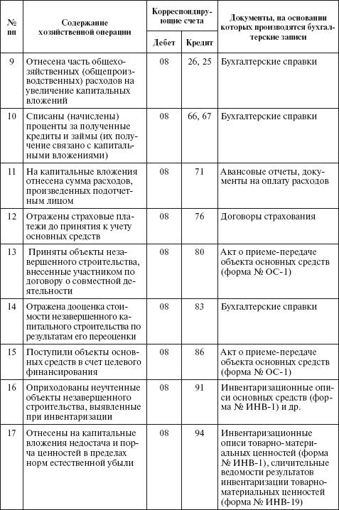 Типовая корреспонденция счетов по учету вложений во внеоборотные активы - student2.ru