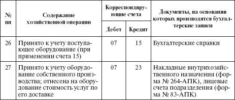 Типовая корреспонденция счетов по учету вложений во внеоборотные активы - student2.ru