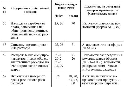 Типовые корреспонденции счетов по учету затрат на производство - student2.ru