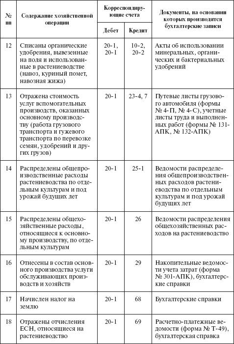 Типовые корреспонденции счетов по учету затрат на производство - student2.ru