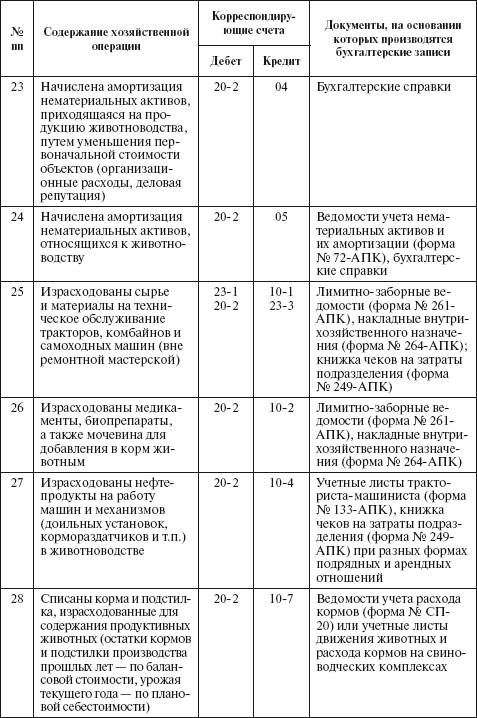 Типовые корреспонденции счетов по учету затрат на производство - student2.ru
