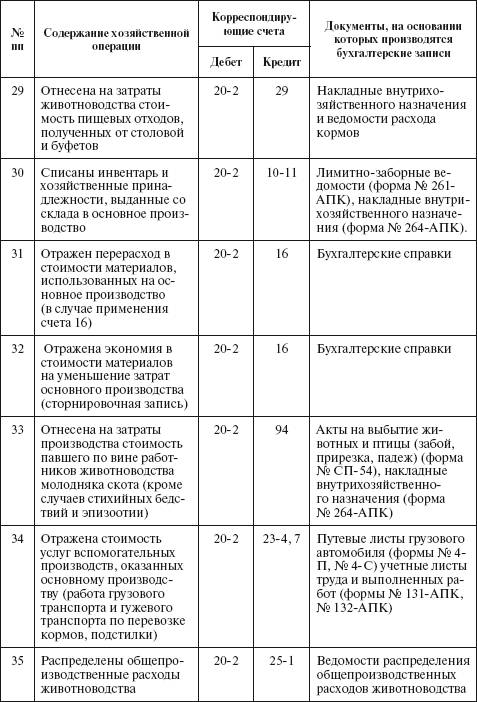 Типовые корреспонденции счетов по учету затрат на производство - student2.ru