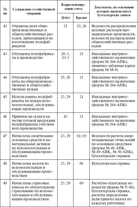 Типовые корреспонденции счетов по учету затрат на производство - student2.ru