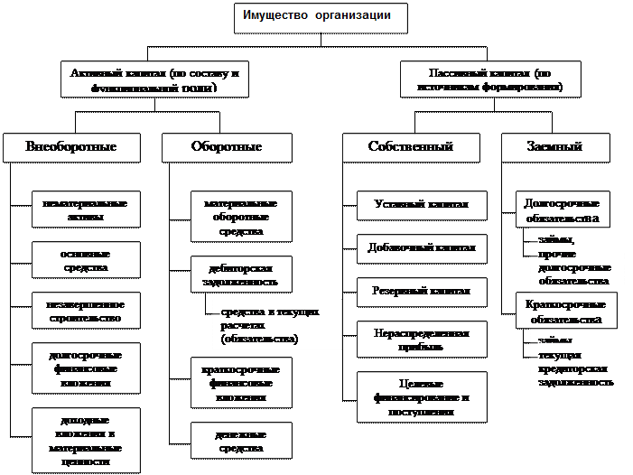 Типы хозяйственных операций и их влияние на бухгалтерский баланс - student2.ru