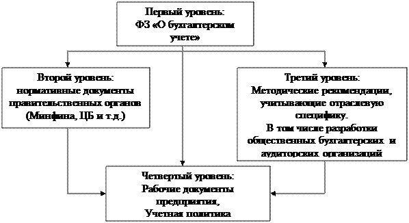 Типы хозяйственных операций и их влияние на бухгалтерский баланс - student2.ru