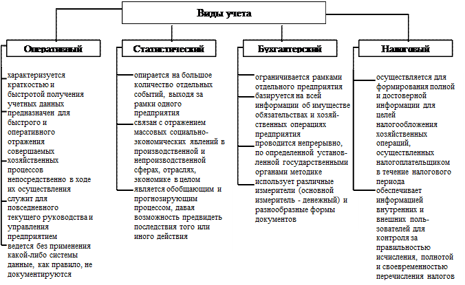 Типы хозяйственных операций и их влияние на бухгалтерский баланс - student2.ru