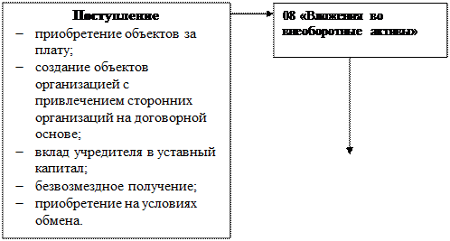 Учет движения нематериальных активов - student2.ru