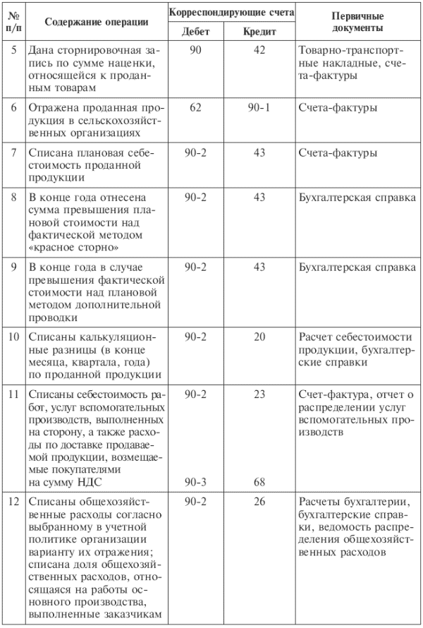 Учет формирования финансовых результатов - student2.ru