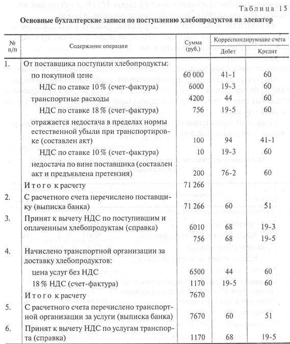 учет хлебопродуктов, закупленных в федеральный и региональный фонд - student2.ru