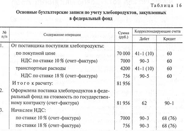 учет хлебопродуктов, закупленных в федеральный и региональный фонд - student2.ru