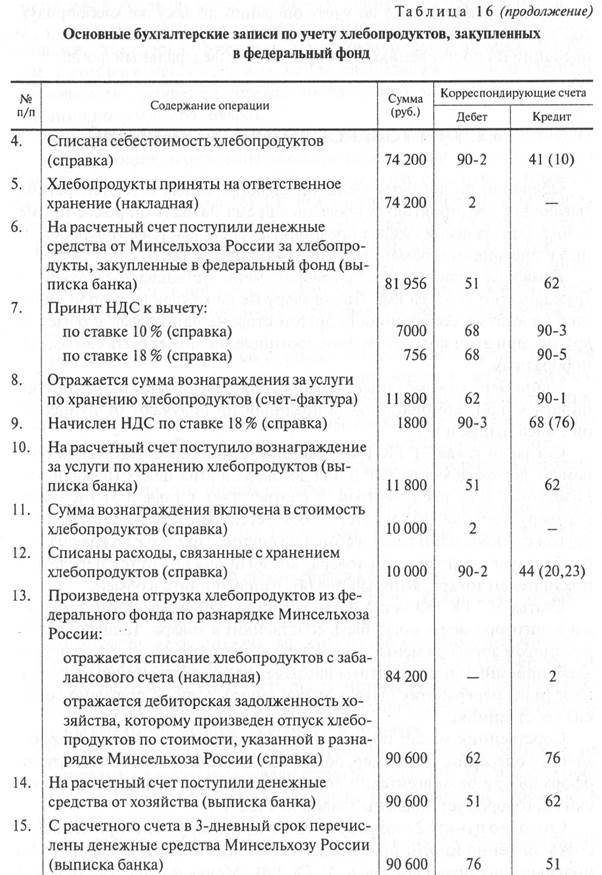 учет хлебопродуктов, закупленных в федеральный и региональный фонд - student2.ru