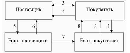 Учет операций по расчетному счету предприятия - student2.ru