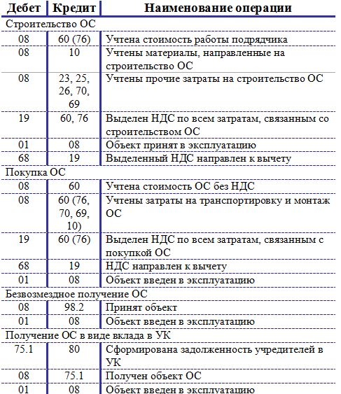 Учет основных средств при покупке - student2.ru