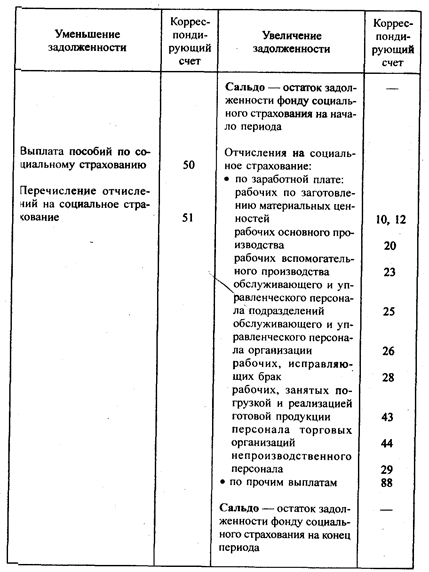 Учет отчислений в фонд социального страхования и расчетов с ним - student2.ru