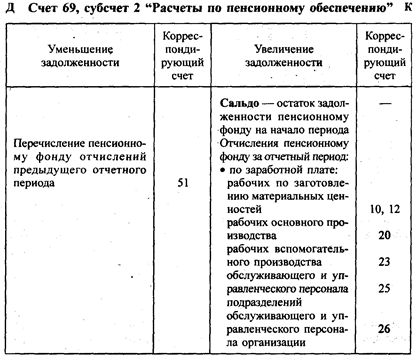 Учет отчислений в Пенсионный фонд и расчетов с ним - student2.ru