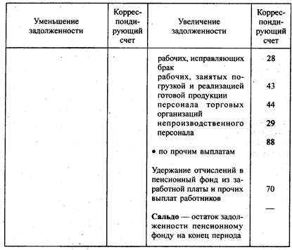 Учет отчислений в Пенсионный фонд и расчетов с ним - student2.ru