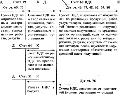 Учет отдельных налогов и расчетов с бюджетом - student2.ru