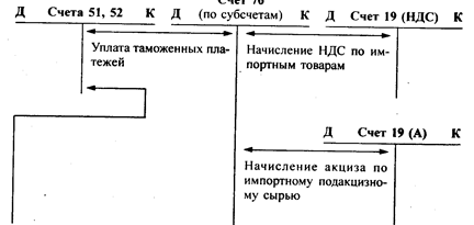 Учет отдельных налогов и расчетов с бюджетом - student2.ru