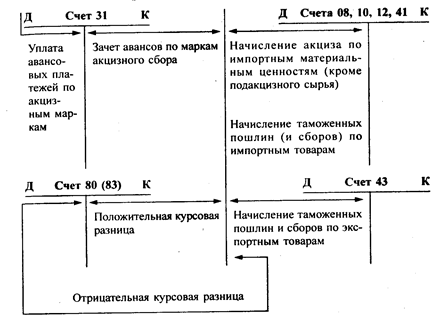 Учет отдельных налогов и расчетов с бюджетом - student2.ru