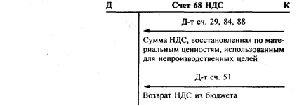 Учет отдельных налогов и расчетов с бюджетом - student2.ru