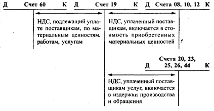 Учет отдельных налогов и расчетов с бюджетом - student2.ru