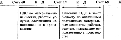 Учет отдельных налогов и расчетов с бюджетом - student2.ru