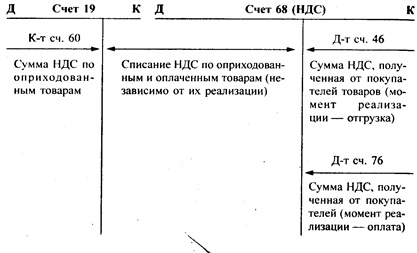 Учет отдельных налогов и расчетов с бюджетом - student2.ru