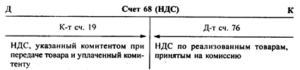 Учет отдельных налогов и расчетов с бюджетом - student2.ru