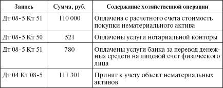 учет поступления нематериальных активов - student2.ru