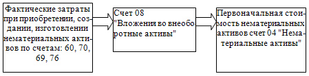 Учет поступления нематериальных активов - student2.ru