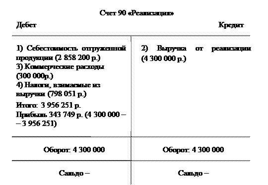 Учет процесса реализации - student2.ru