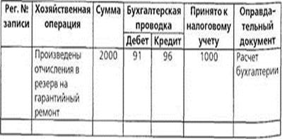 Учет расходов на гарантийный ремонт и обслуживание - student2.ru